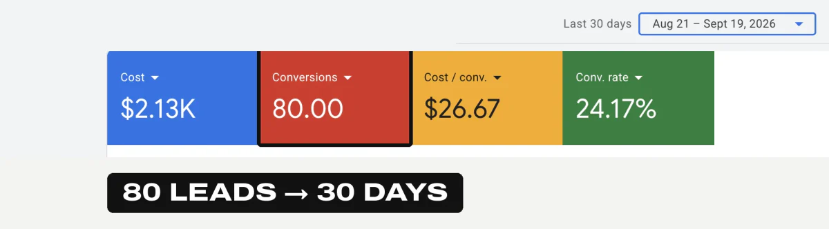 Google Ads dashboard, last 30 days: $2.13K cost, 80 conversions, $26.67 cost per conversion, 24.17% conversion rate